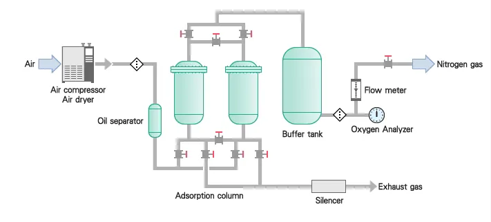 PSA Nitrogen Generators