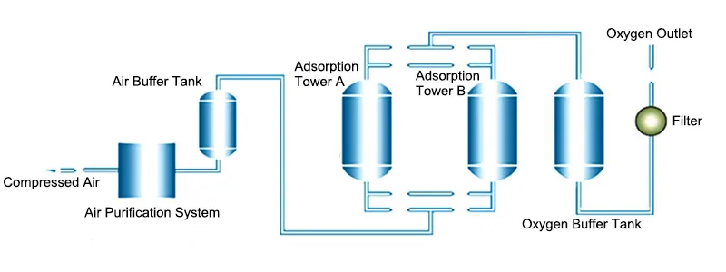 PSA Oxygen Generator