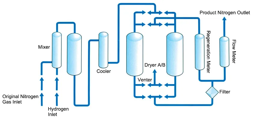 Gas Purification Equipment